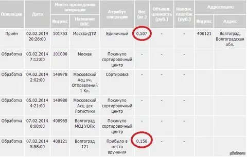 Сколько идет посылка из белоруссии