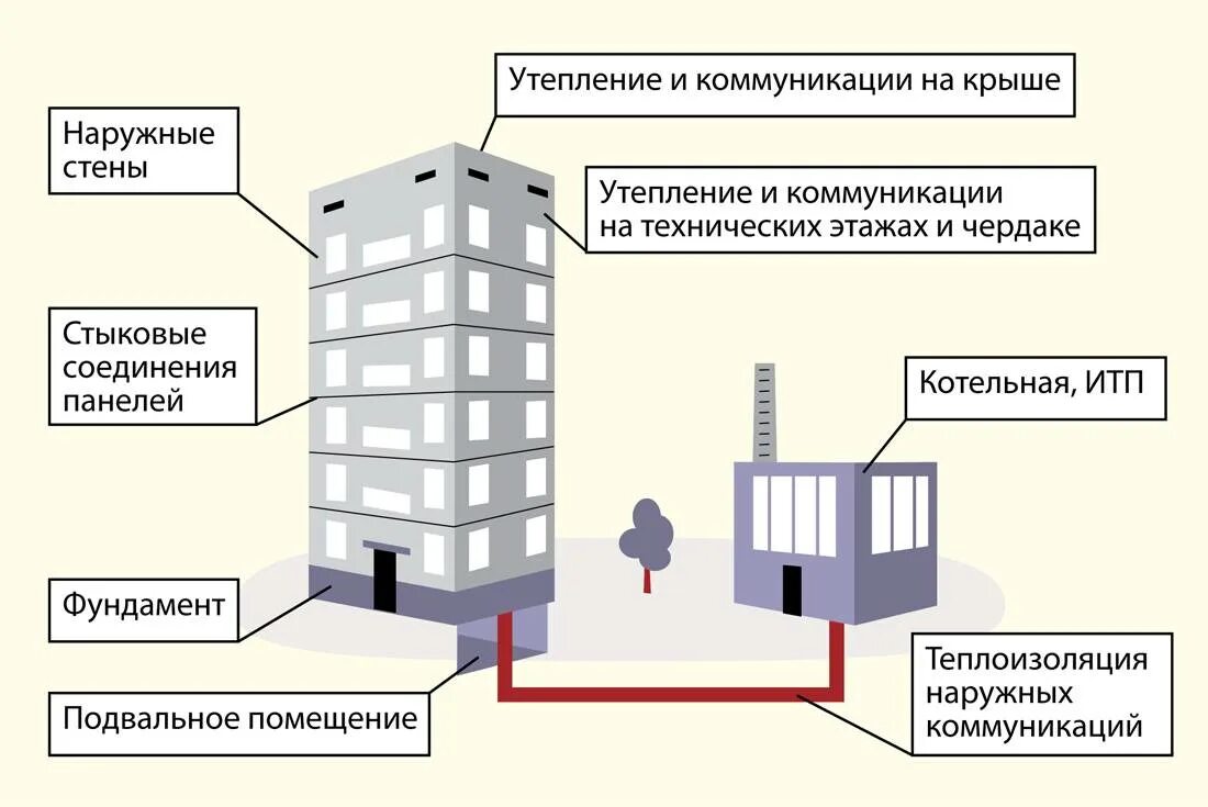 Допуск провайдеров в мкд. Схема управляющей компании мкд. общее имущество мкд. общее имущество в многоквартирном доме. осмотр многоквартирного дома.