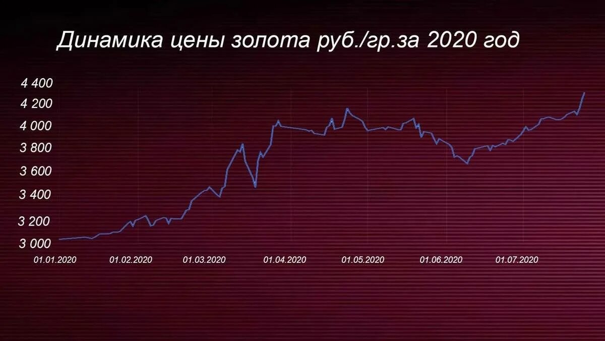 Цена золота 2021