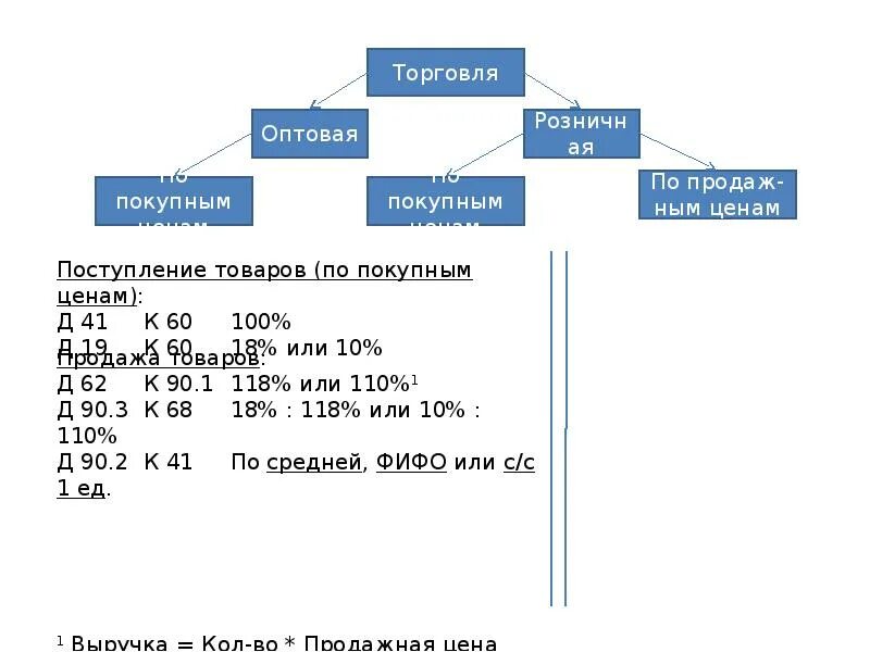 Цена оптовая выше цены розничной