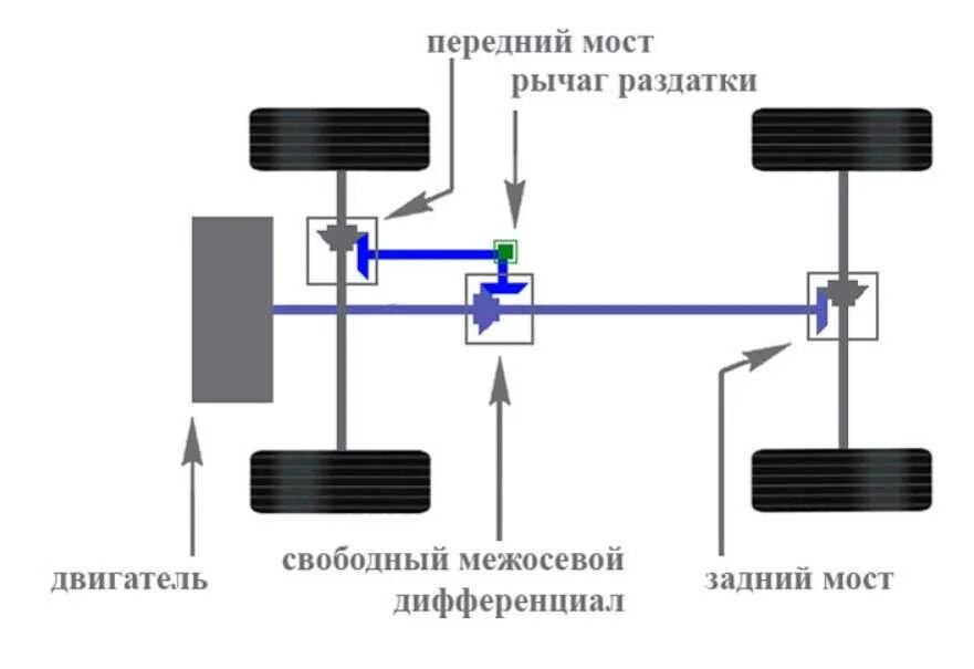 Чем отличается привода. Система полного привода Фольксваген. Система полного привода Tiguan 2. Схема полного привода Нива 2121. Схема привода переднеприводного автомобиля.