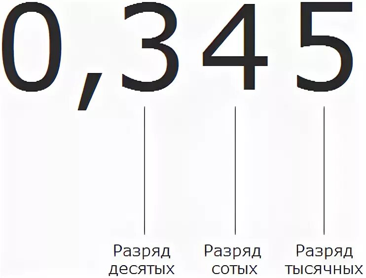 Десятыеисотые тысячнве. Десятичные дроби десятые сотые тысячные. Сотые десятые тысячные таблица. Сотые десятичные в цифре.