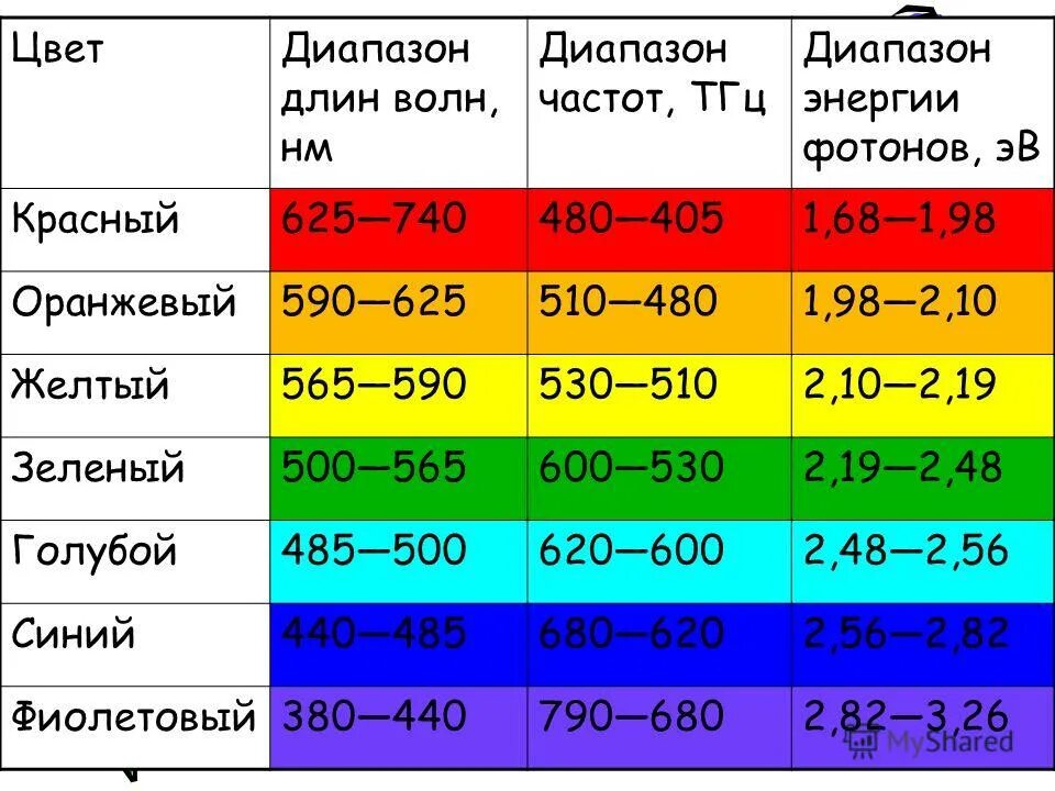 Длина волны цвета. Таблица длин волн цветов. Длина волны по цветам. Частота световой волны красного цвета. Фиолетовый длина волны и частота