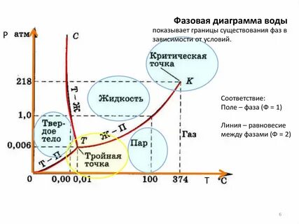 График состояния газов