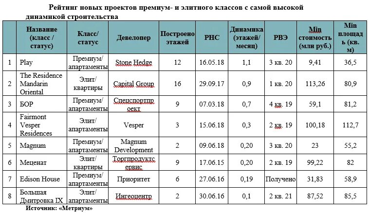 Рейтинг девелоперов. Сравнение Элит и класса.