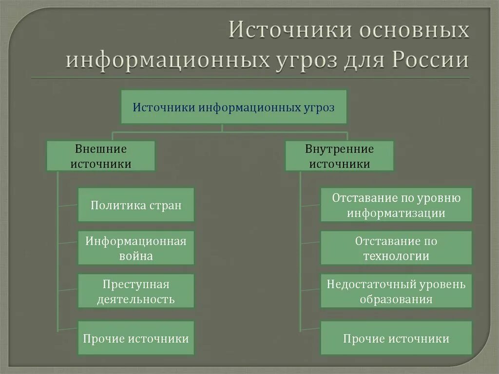 Источники информационной безопасности. Внутренние источники угроз информационной безопасности. Источники основных информационных угроз для России. Основные источники угроз информационной безопасности. Основные виды информационных угроз.