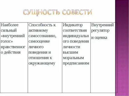 Суть совести