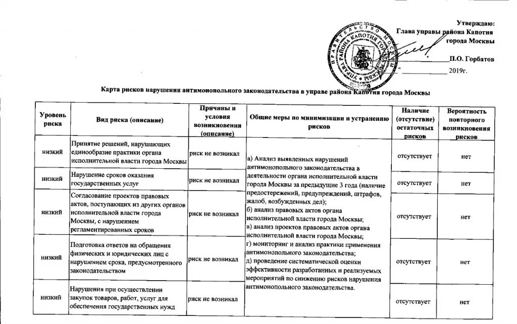 Карта рисков антимонопольного комплаенса. Карта рисков нарушения антимонопольного законодательства. Риски нарушения антимонопольного законодательства. Уровни рисков антимонопольного законодательства.