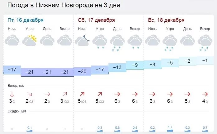 Прогноз погода город нижний новгород