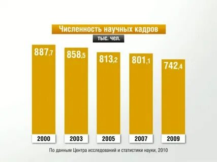 Статистика кадры