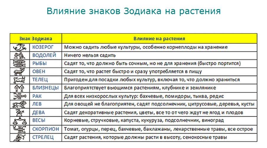 Плодородные знаки зодиака для посадки овощей. Знаки зодиака благоприятные для посадки рассады. Посадки растений по знакам зодиака. Плодородные знаки зодиака. Плодородные знаки зодиака для посадки.