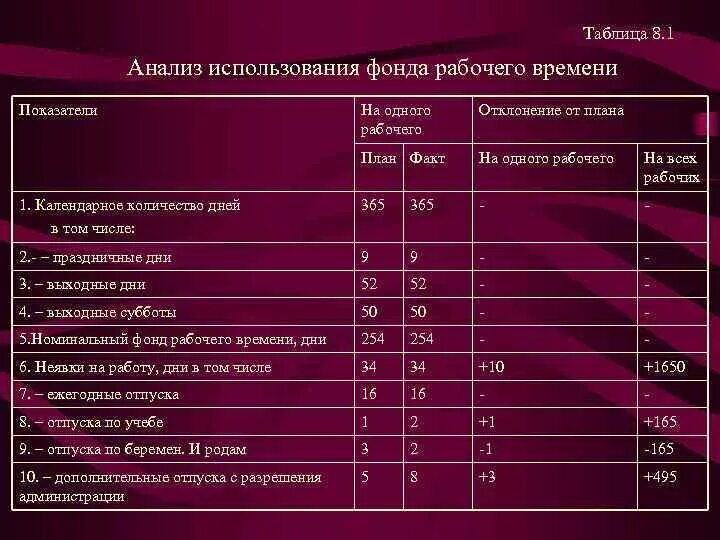 Анализ фонда рабочего времени на предприятии. Анализ баланса рабочего времени. Таблица 4 показатели использования фонда рабочего времени. Эффективный фонд рабочего времени таблица. Рассчитать фонд времени работников