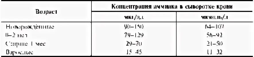 Содержание аммиака в крови в норме. Концентрация аммиака в крови в норме. Норма аммиака в крови у детей. Норма аммиака в крови биохимия. Анализ на аммиак в крови