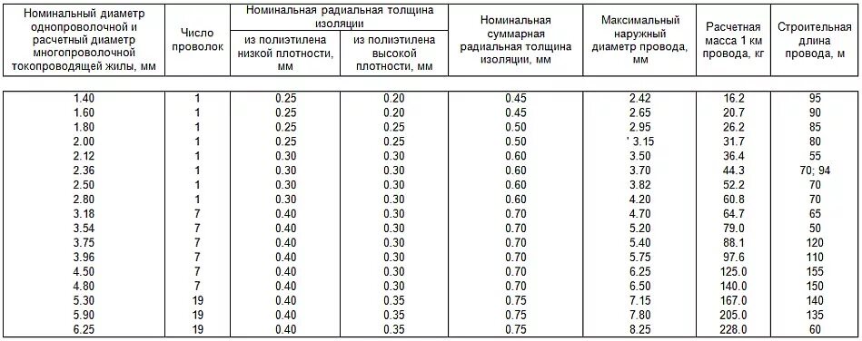 Номинальный диаметр жилы. Номинальный диаметр жилы