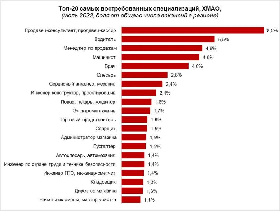 Какой техники использовалось больше всего. Самые востребованные профессии на рынке труда. Востребованность профессии на рынке труда. Самые востребованные специалисты на рынке труда. Высокооплачиваемые профессии.