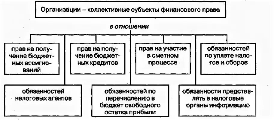 Финансовое право обязанности