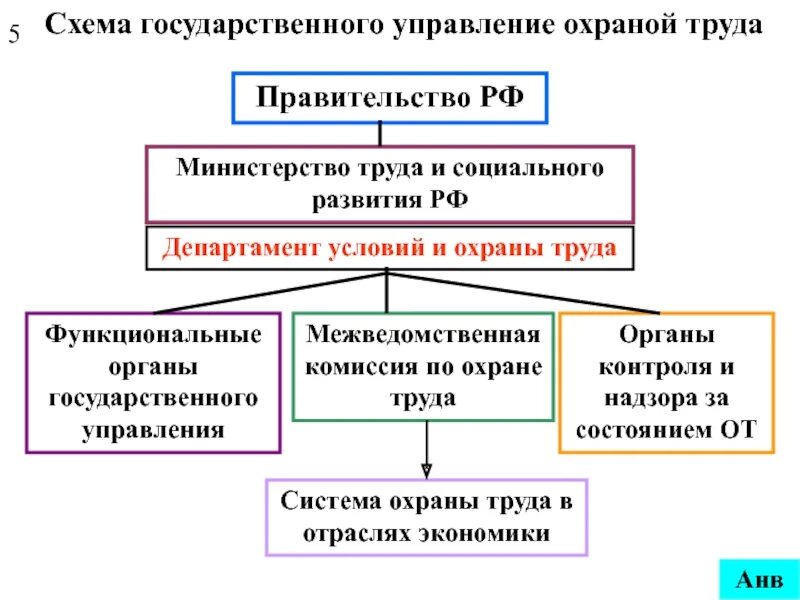 Органы надзора и контроля за безопасностью. Структура органов управления охраной труда. Уровни государственного управления в области охраны труда. Схема гос управления охраны труда. Структура органов государственного управления охраной труда.