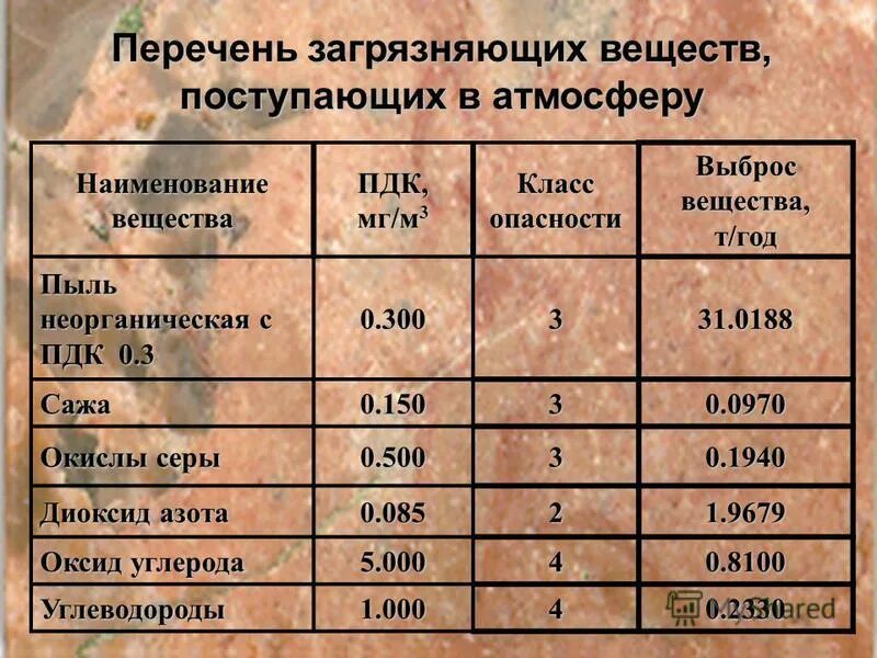 Пдк веществ перечень. Предельно допустимые концентрации вредных веществ, пдк мг/м3. Предельно допустимые концентрации вредных веществ в воздухе, мг/м3. Пдк веществ перечень. Пдк so2 в атмосферном воздухе.