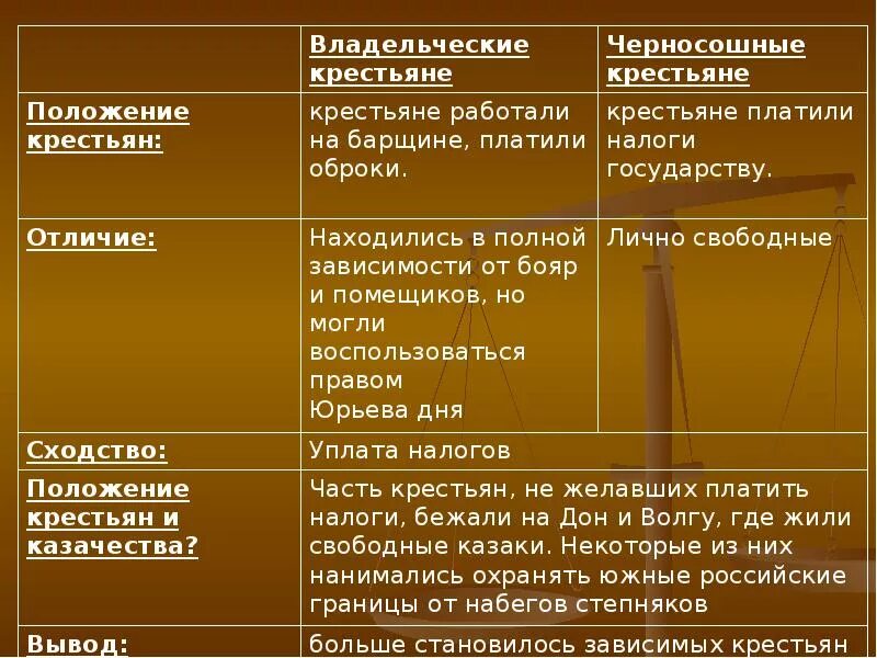 Таблица человек в российском государстве второй половины XV века. Правовое положение крестьян. Человек в российском во 2 половине 15 века таблица. Народы в России во II половине XVI века. Объясните почему существование крестьянской