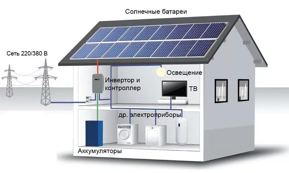 Какие есть источники электроэнергии. Инвертор Solar Power. Инверторно аккумуляторная система резервного электроснабжения. Автономные системы электроснабжения на солнечных батареях. Солнечная электростанция для дома 1 КВТ.