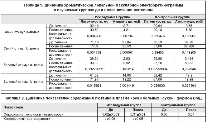 Возрастная макулярная дегенерация таблица. Возрастная макулярная дегенерация клинические рекомендации. Стадии сухой формы возрастной макулодегенерации. ВМД сухая форма лечение.