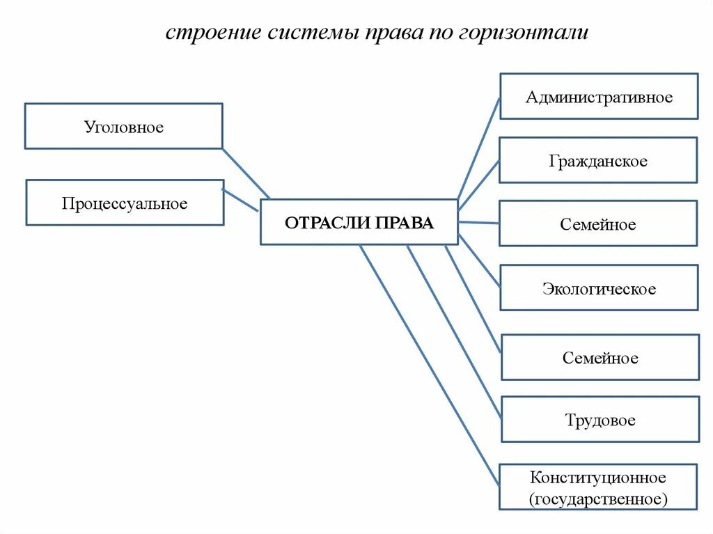 Правовая отрасль внутреннее строение