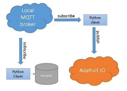 Mqtt home