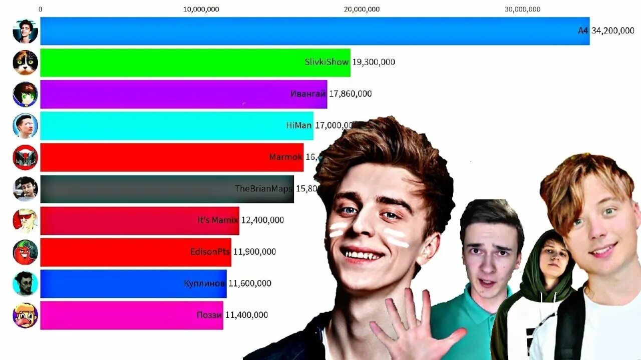 Канал с самыми большими подписчиками. Топ ЮТУБЕРЫ. Топ 10 ЮТУБЕРОВ. Ивангай и а4. ЮТУБЕРЫ СНГ.