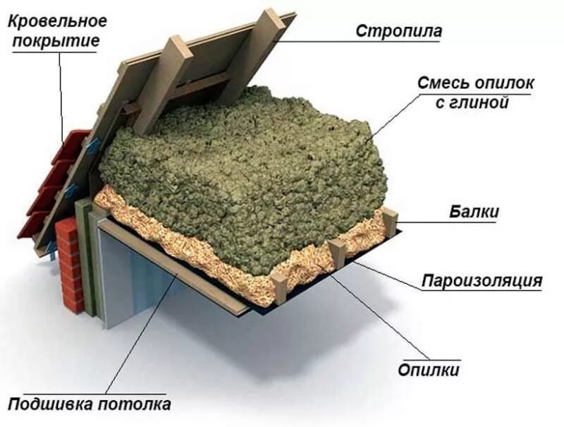Потолок на глине. Paroc BLT 9. Paroc BLT 3. Утепление опилками потолка толщина слоя. Чердак эковата.
