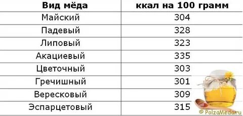 Сколько меда в чайной ложке с горкой