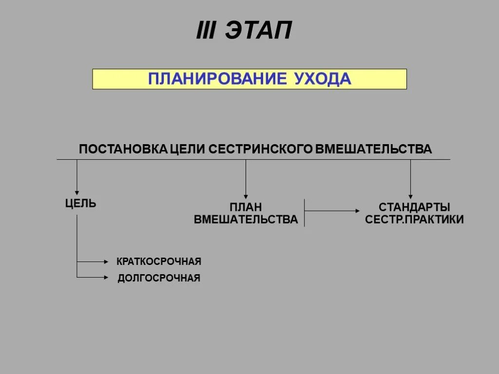 3 Этап сестринского процесса планирование. III этап сестринского процесса. Сестринский процесс третий этап сестринского процесса. Цель 3 этапа сестринского процесса. Цель 3 этапа это