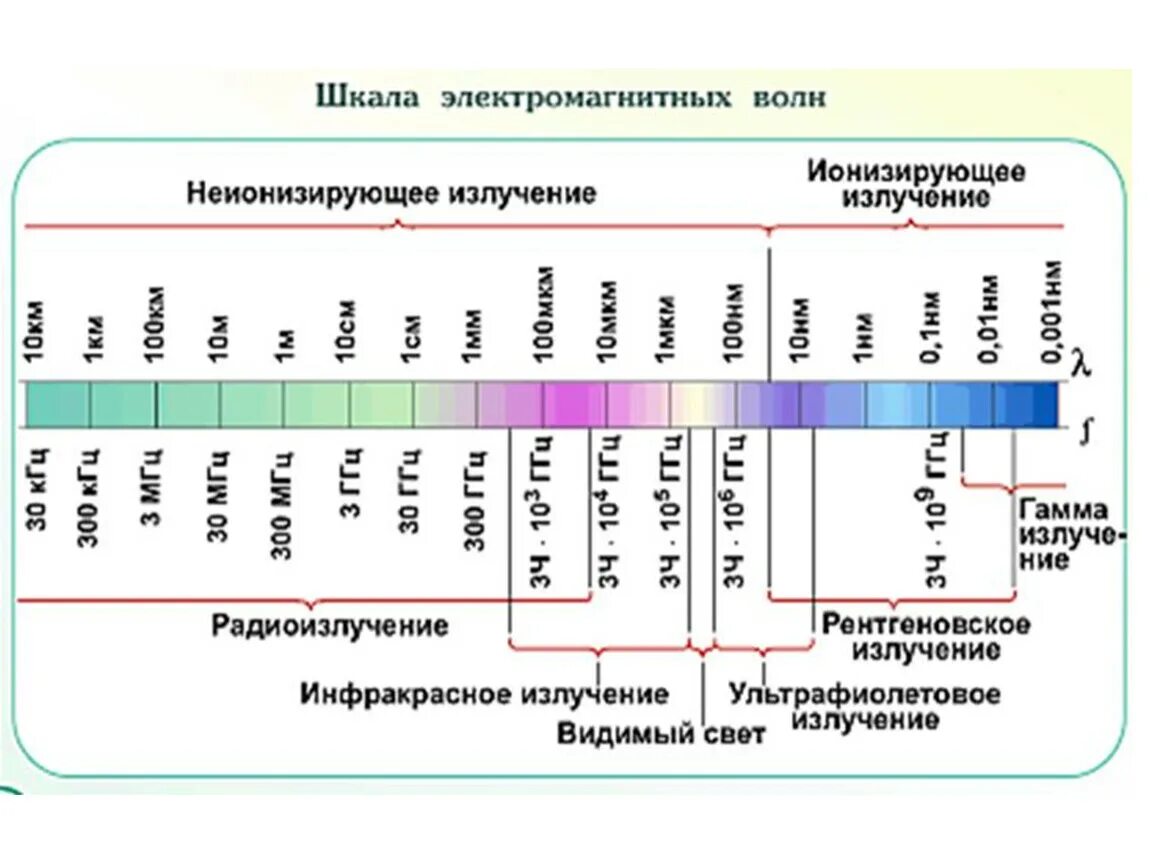 Шкала излучения электромагнитных волн таблица. Диапазоны электромагнитных волн шкала 9 класс. Шкала электромагнитных волн применение электромагнитных волн. Диапазон электромагнитных волн таблица 9 класс. Электромагнитные волны с максимальной частотой