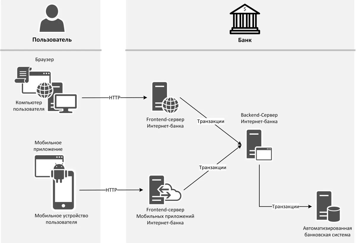 Информационная сеть банка. Схема работы систем ДБО. Схема дистанционного банковского обслуживания. Архитектура системы клиент-банк. Архитектура системы ДБО.