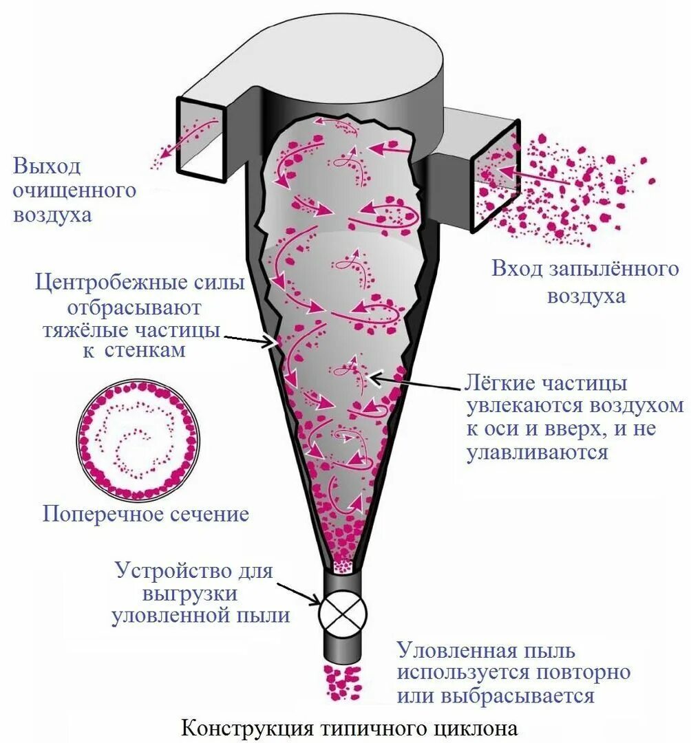 Преимущества циклонных пылесосов. Принцип схема очистки воздуха циклон. Циклон очистка схема. Циклон сепаратор для пылесоса. Принцип действия циклонного фильтра.