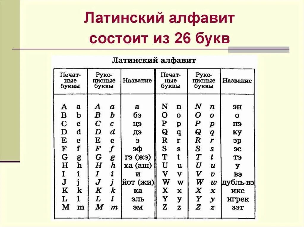 Перевести кириллицу в латиницу. Латинский алфавит буквы с переводом. Латинский алфавит прописные буквы таблица. Латинский алфавит с переводом на русский таблица. Строчные и прописные буквы латинского алфавита.