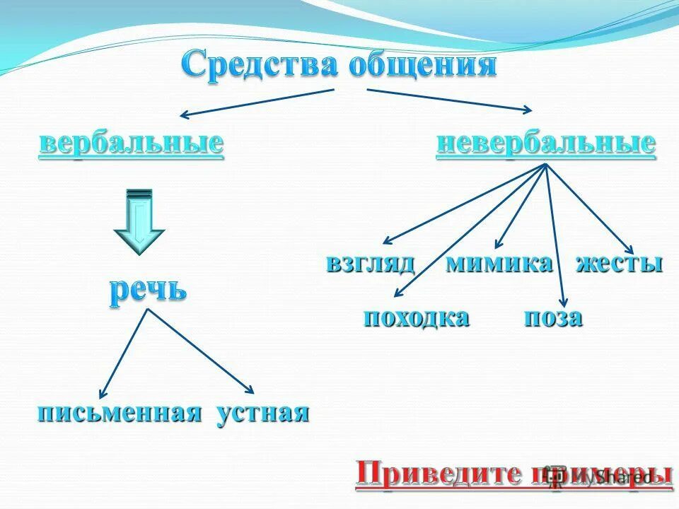В ходе общения происходит. В ходе общения происходит
