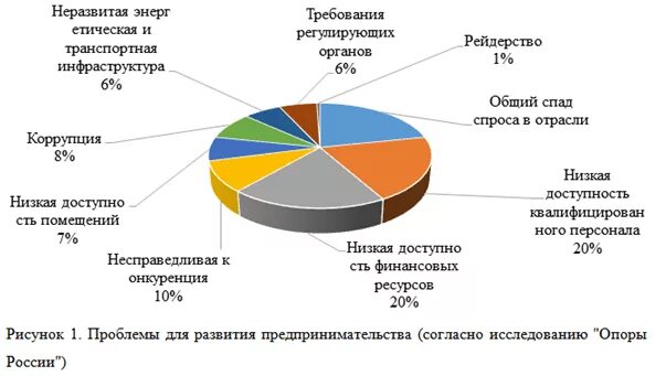 Проблемы молодежного предпринимательства. Молодежное предпринимательство в России статистика. Проблемы развития предпринимательства в современной России. Статистика молодежного предпринимательства.