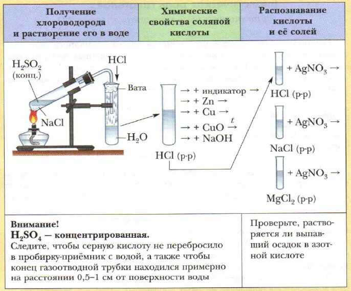 Практическая работа получение соляной кислоты и изучение ее свойств. Получение соляной кислоты практическая работа 9 класс. Практическая работа по химии изучение свойств кислот. Соляная кислота свойства химия 9 класс.