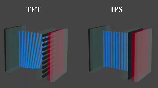 Tft lcd или ips что лучше. Технология экрана ips или tft. va ips oled матрица. tft матрица монитора. разница ips и tft экранов.