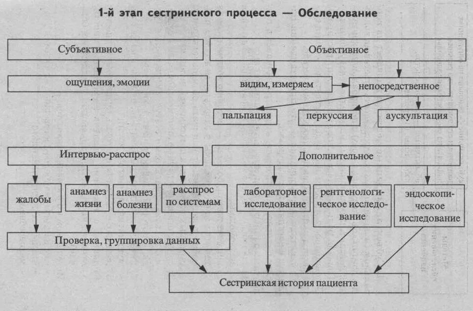 1 Этап сестринского обследования схема. 1 Этап сестринского процесса схема. 2 Этап сестринского процесса схема. Первый этап сестринского процесса обследование пациента. Содержание первого этапа