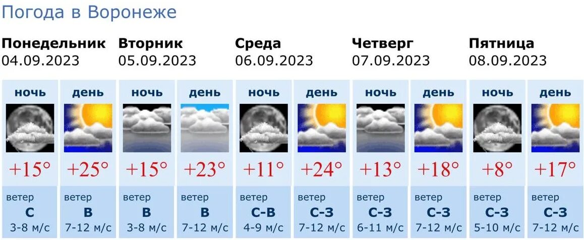 Ожидание погода. Прогноз погоды россошь на 10 дней