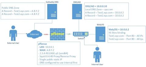 Pfsense squid