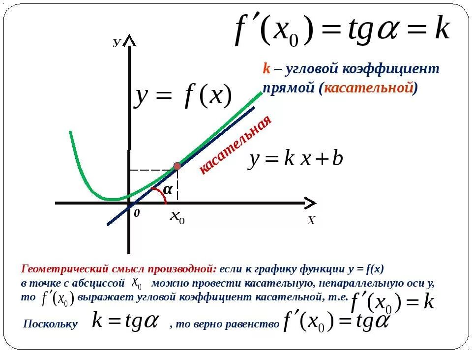 Наклон производной. Уравнение касательной к графику производная. формула касательной к графику функции производной. угловой коэффициент производной функции. производная и касательная к графику функции.
