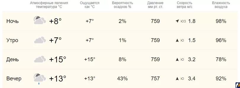 Прогноз псков на 10. Прогноз псков на 10