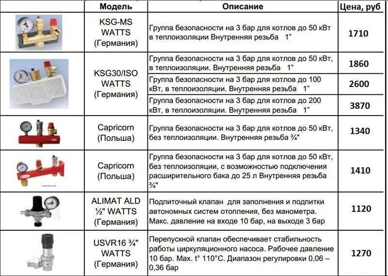 Группы безопасности работ. Группа безопасности для котла схема включения. Группа безопасности котла установка схема подключения. Группа безопасности для котла 500 КВТ. Группа безопасности отопления схема сборки.