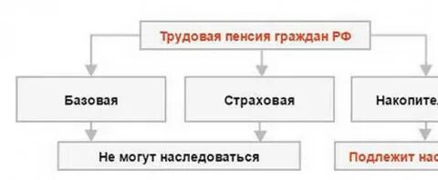 Наследование пенсии