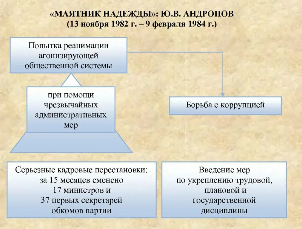 Реформы Андропова таблица. Политика Андропова таблица. Маятник надежды. «Маятник надежды»: ю.в. Андропов (1982-1984 гг.. Основные направления курса андропова