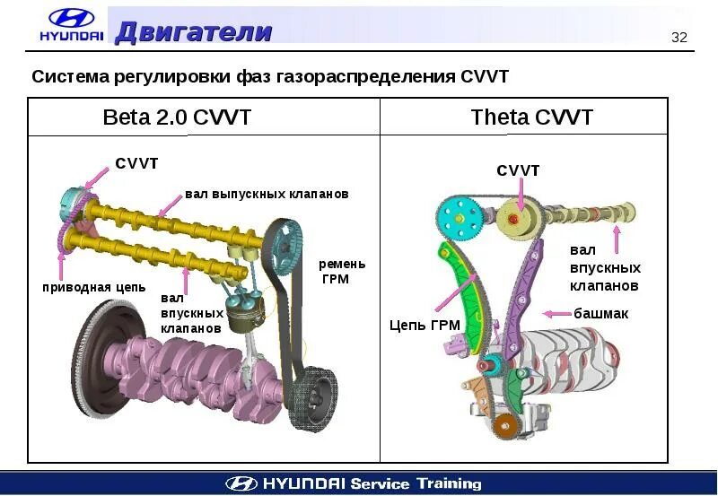 Система изменения фаз. Изменение фаз газораспределения cvvt двигатель. cvvt hyundai. клапан cvvt. хендай соната 2.0 система cvvt на двигателе.