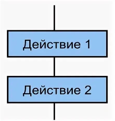 К какому виду алгоритмов можно отнести алгоритм. Какой вид алгоритма алгоритм схема которого представлена ниже. действие 1 действие 2 к какому виду алгоритмов. к какому виду алгоритмов можно отнести алгоритм действие 1 действие 2. к какому видов алгоритма можео отнечти алгоритм действие1 действие 2.