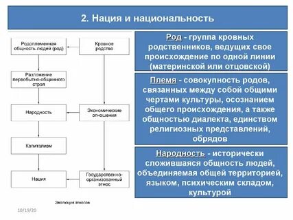 Родоплеменная общность в отличие